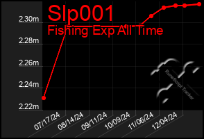 Total Graph of Slp001