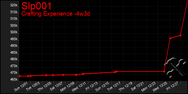 Last 31 Days Graph of Slp001