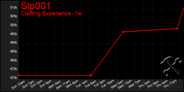 Last 7 Days Graph of Slp001