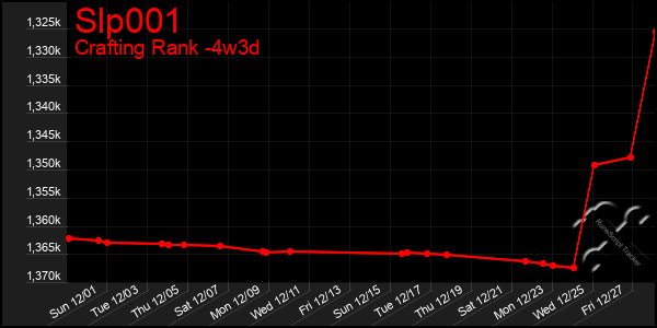 Last 31 Days Graph of Slp001