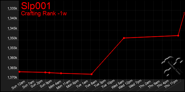 Last 7 Days Graph of Slp001