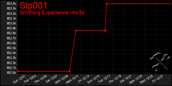 Last 31 Days Graph of Slp001