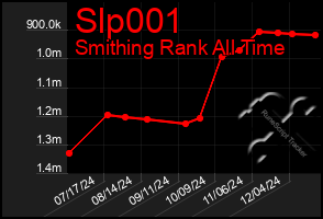 Total Graph of Slp001