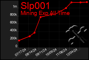 Total Graph of Slp001