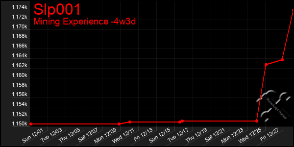 Last 31 Days Graph of Slp001