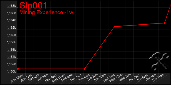 Last 7 Days Graph of Slp001