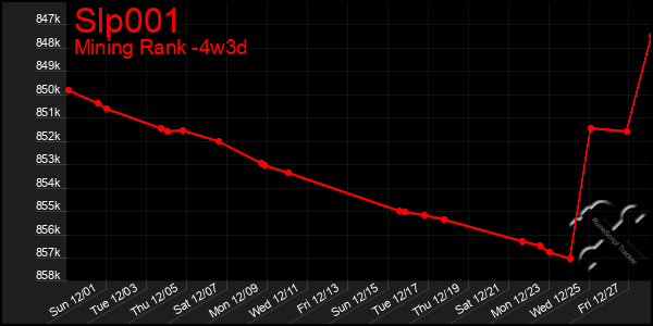 Last 31 Days Graph of Slp001