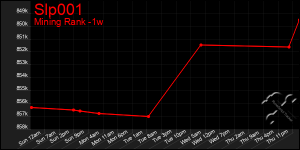 Last 7 Days Graph of Slp001