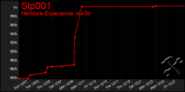 Last 31 Days Graph of Slp001