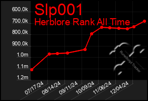 Total Graph of Slp001