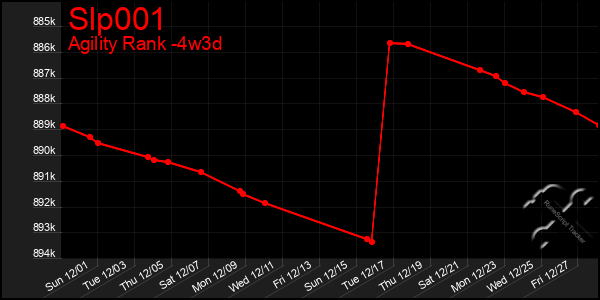 Last 31 Days Graph of Slp001