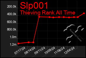 Total Graph of Slp001