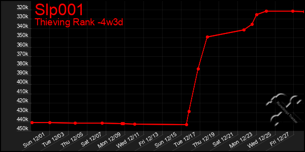 Last 31 Days Graph of Slp001