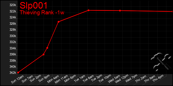 Last 7 Days Graph of Slp001