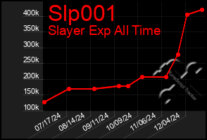 Total Graph of Slp001