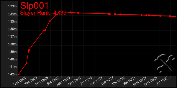 Last 31 Days Graph of Slp001