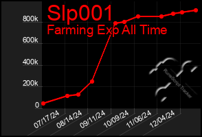 Total Graph of Slp001