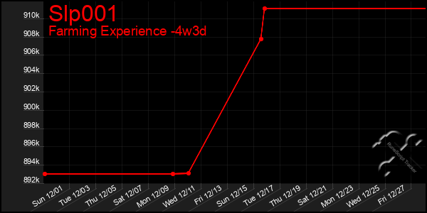 Last 31 Days Graph of Slp001