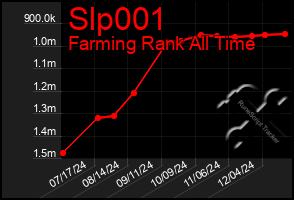 Total Graph of Slp001