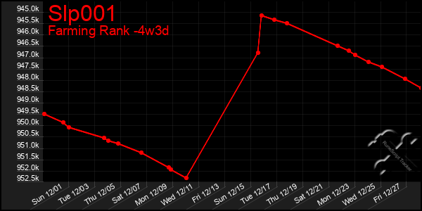 Last 31 Days Graph of Slp001