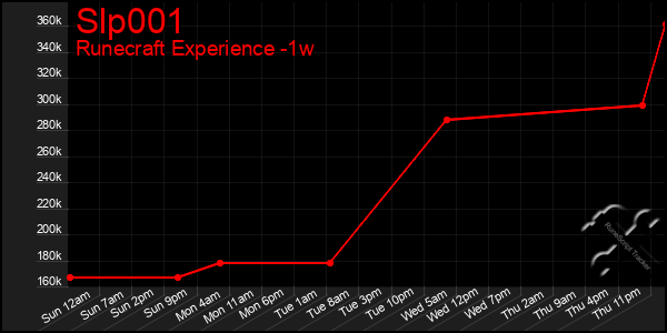 Last 7 Days Graph of Slp001