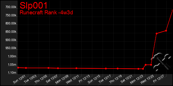 Last 31 Days Graph of Slp001