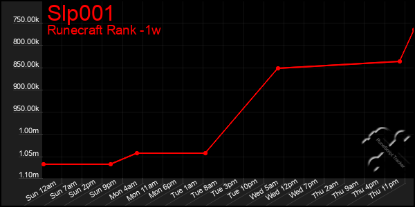 Last 7 Days Graph of Slp001