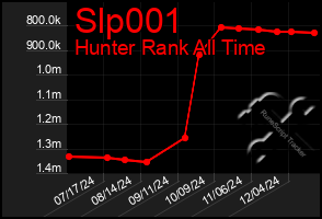 Total Graph of Slp001