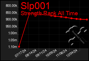 Total Graph of Slp001