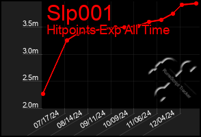 Total Graph of Slp001