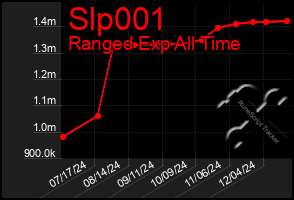 Total Graph of Slp001