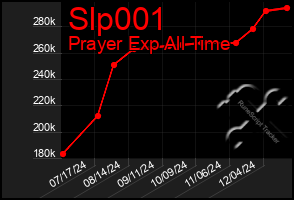 Total Graph of Slp001