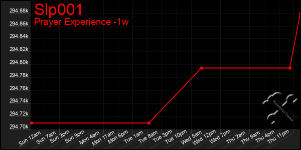 Last 7 Days Graph of Slp001