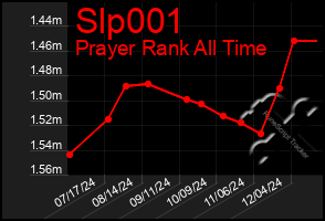 Total Graph of Slp001