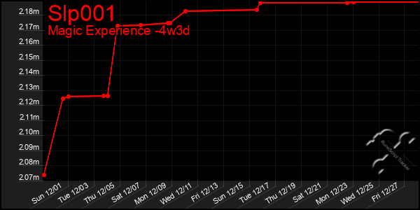 Last 31 Days Graph of Slp001