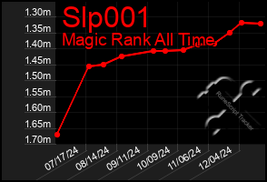 Total Graph of Slp001