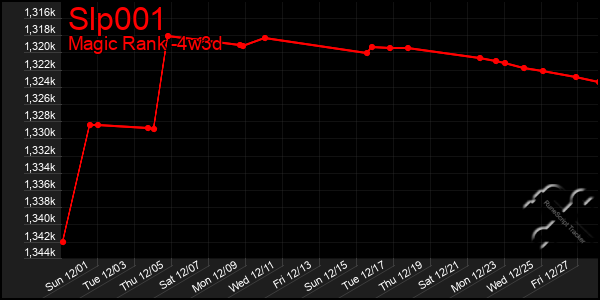 Last 31 Days Graph of Slp001