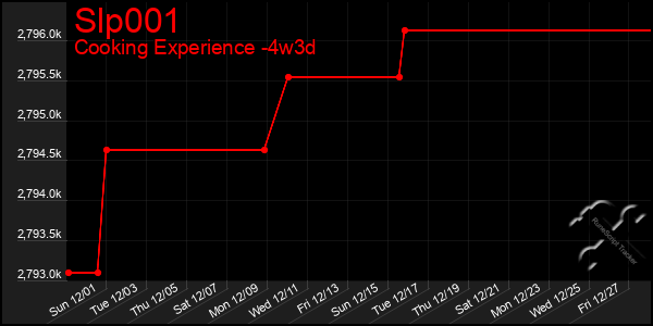 Last 31 Days Graph of Slp001