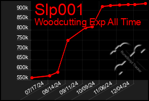 Total Graph of Slp001