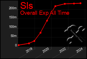 Total Graph of Sls