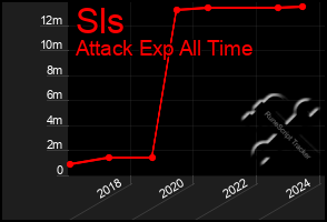 Total Graph of Sls