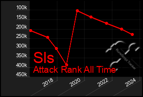 Total Graph of Sls