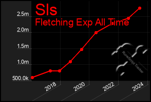 Total Graph of Sls