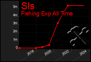 Total Graph of Sls