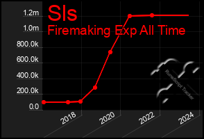 Total Graph of Sls