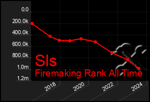 Total Graph of Sls