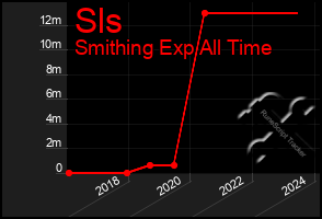 Total Graph of Sls