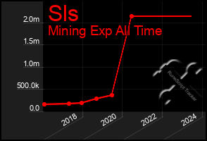 Total Graph of Sls