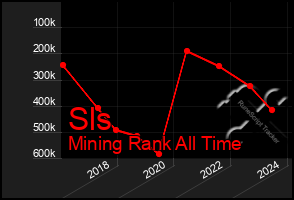 Total Graph of Sls