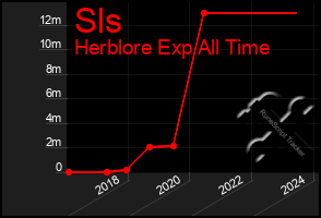 Total Graph of Sls